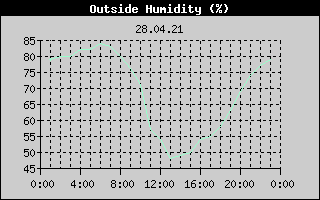 Outside Humidity History
