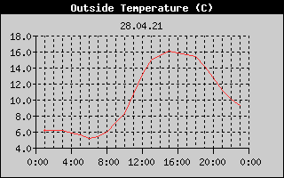 Outside Temperature History