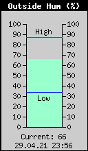 Current Outside Humidity