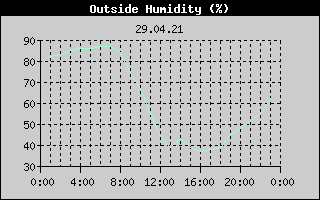 Outside Humidity History