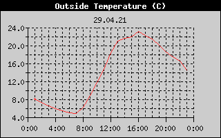 Outside Temperature History