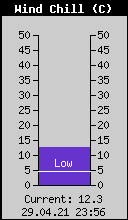 Current Wind Chill
