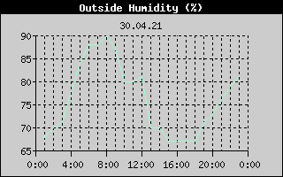 Outside Humidity History