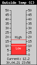 Current Outside Temperature