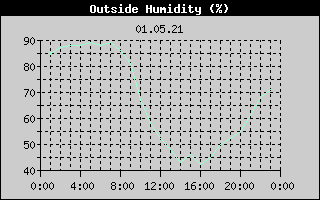 Outside Humidity History