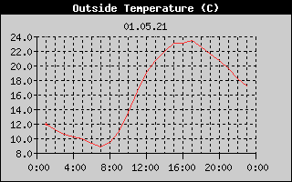 Outside Temperature History