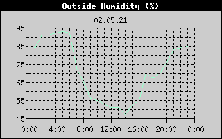Outside Humidity History