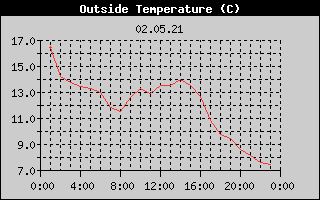 Outside Temperature History