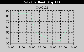 Outside Humidity History