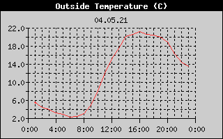 Outside Temperature History