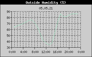 Outside Humidity History
