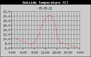 Outside Temperature History