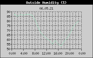 Outside Humidity History