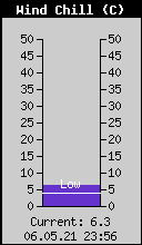 Current Wind Chill