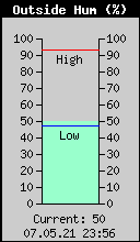 Current Outside Humidity