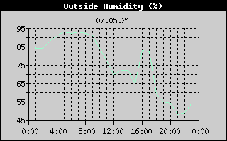 Outside Humidity History