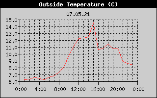 Outside Temperature History