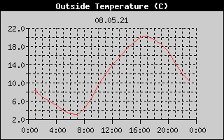 Outside Temperature History