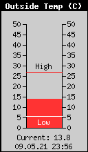 Current Outside Temperature