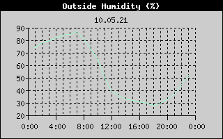Outside Humidity History