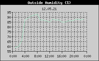 Outside Humidity History