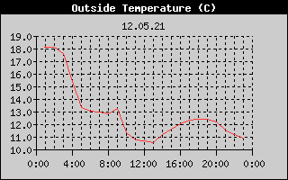 Outside Temperature History