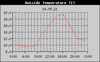 Outside Temperature History