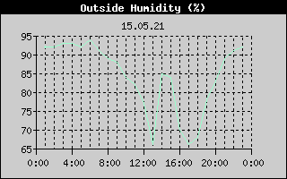 Outside Humidity History