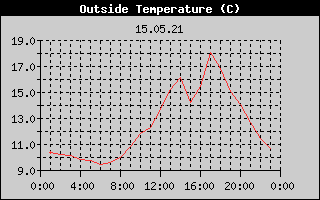 Outside Temperature History