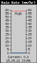 Current Rain Rate