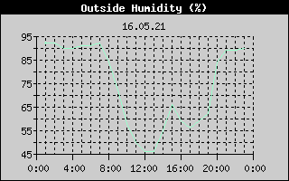 Outside Humidity History