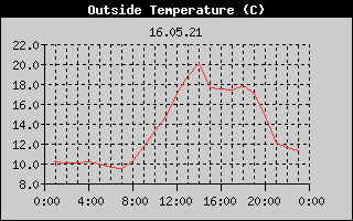 Outside Temperature History