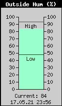 Current Outside Humidity