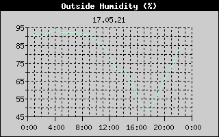 Outside Humidity History
