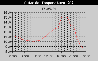 Outside Temperature History