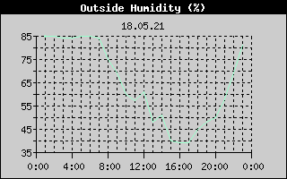 Outside Humidity History