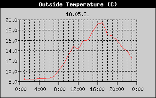 Outside Temperature History