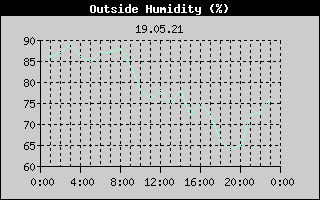 Outside Humidity History