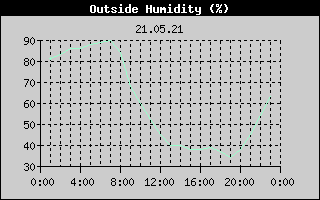 Outside Humidity History