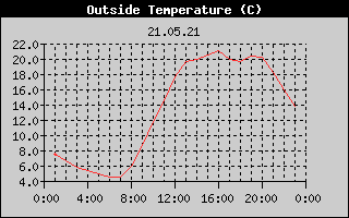 Outside Temperature History