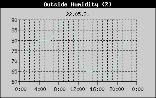 Outside Humidity History