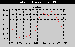 Outside Temperature History