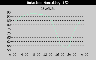 Outside Humidity History