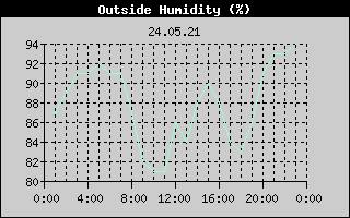 Outside Humidity History