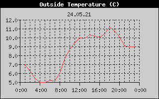 Outside Temperature History