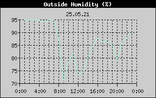 Outside Humidity History