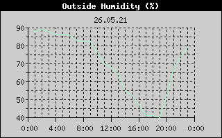 Outside Humidity History