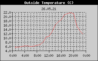 Outside Temperature History