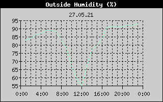 Outside Humidity History