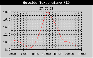Outside Temperature History